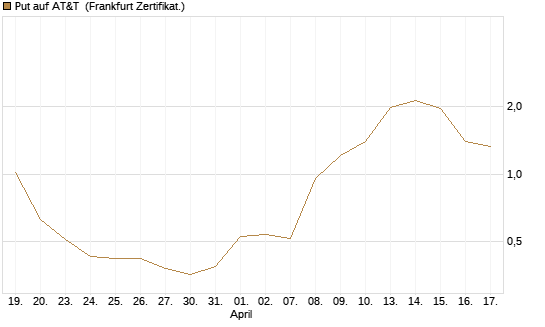 Put auf AT&T [Vontobel] Chart