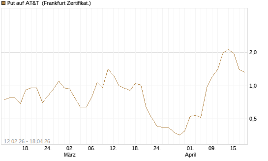 Put auf AT&T [Vontobel] Chart