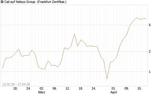 Call auf Nebius Group [Vontobel] Chart
