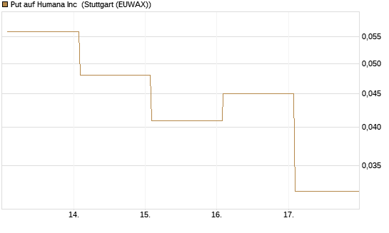 Put auf Humana Inc [Vontobel] Chart