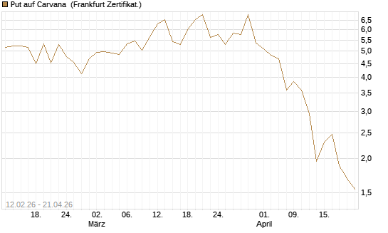 Put auf Carvana [Vontobel] Chart