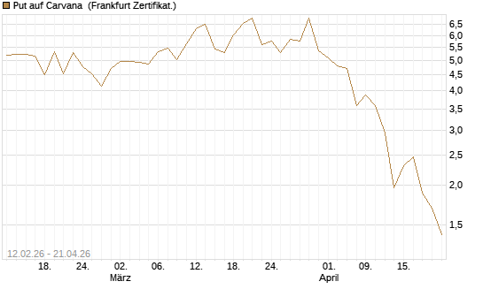 Put auf Carvana [Vontobel] Chart