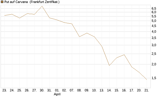 Put auf Carvana [Vontobel] Chart