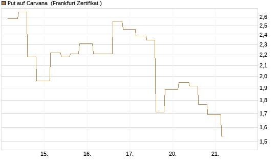 Put auf Carvana [Vontobel] Chart