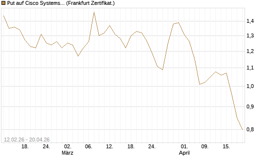Put auf Cisco Systems [Vontobel] Chart