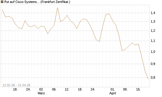 Put auf Cisco Systems [Vontobel] Chart