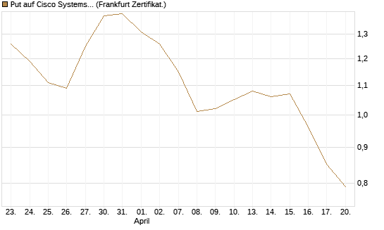 Put auf Cisco Systems [Vontobel] Chart