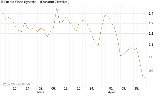 Put auf Cisco Systems [Vontobel] Chart
