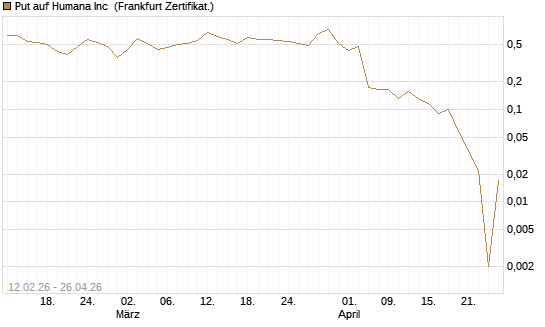 Put auf Humana Inc [Vontobel] Chart