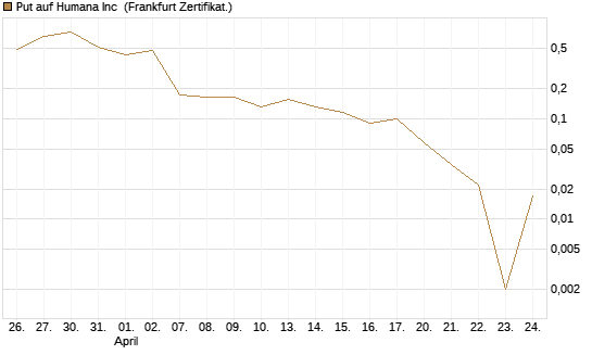 Put auf Humana Inc [Vontobel] Chart