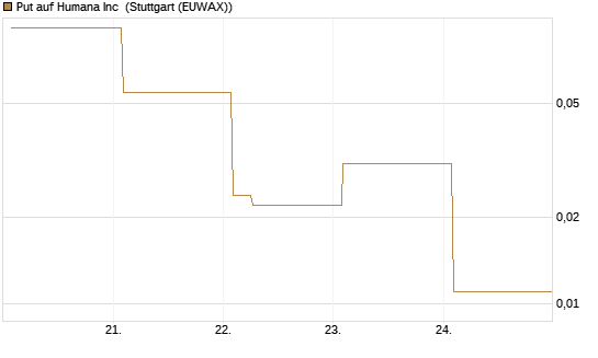 Put auf Humana Inc [Vontobel] Chart