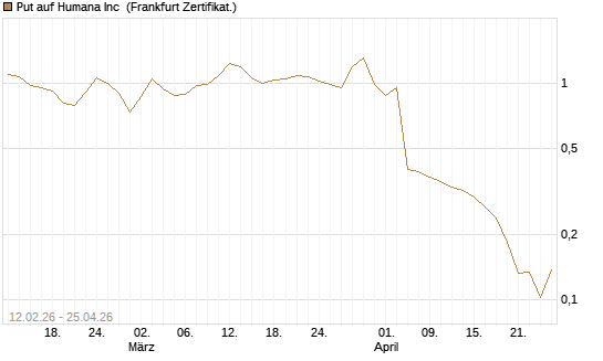 Put auf Humana Inc [Vontobel] Chart