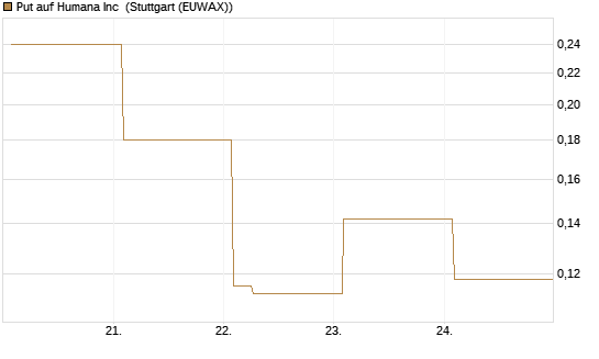 Put auf Humana Inc [Vontobel] Chart