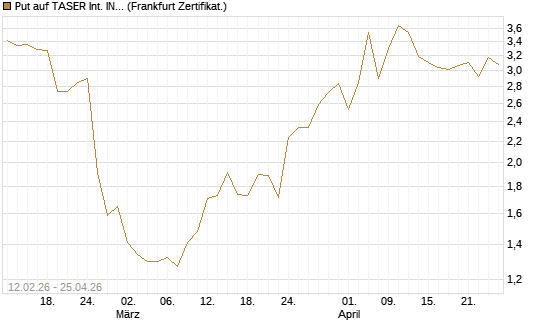 Put auf TASER Int. INC [Vontobel] Chart