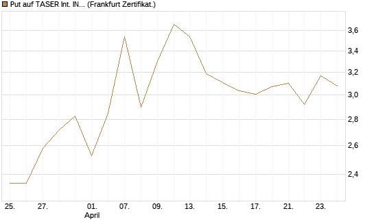 Put auf TASER Int. INC [Vontobel] Chart