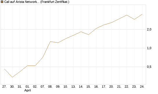 Call auf Arista Networks Inc [Vontobel] Chart
