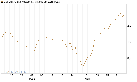 Call auf Arista Networks Inc [Vontobel] Chart