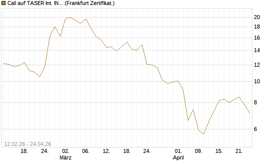 Call auf TASER Int. INC [Vontobel] Chart