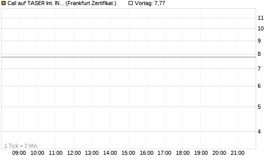 Call auf TASER Int. INC [Vontobel] Chart
