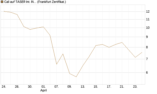 Call auf TASER Int. INC [Vontobel] Chart