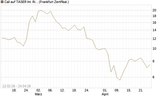 Call auf TASER Int. INC [Vontobel] Chart