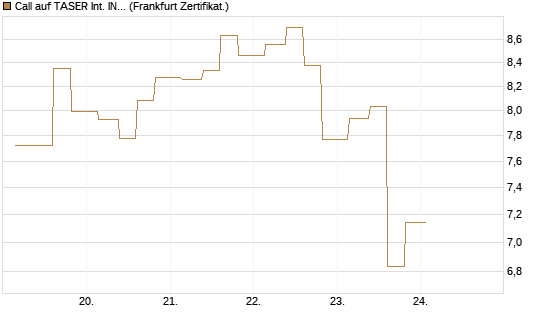 Call auf TASER Int. INC [Vontobel] Chart