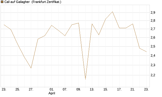 Call auf Gallagher [Vontobel] Chart