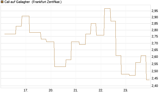 Call auf Gallagher [Vontobel] Chart