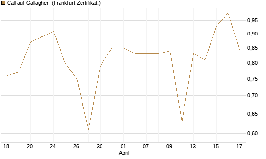 Call auf Gallagher [Vontobel] Chart