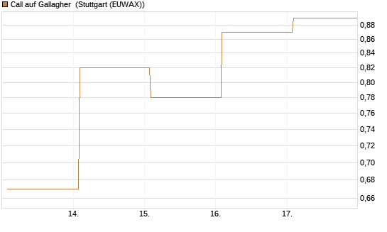 Call auf Gallagher [Vontobel] Chart