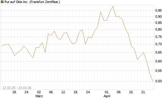 Put auf Oklo Inc [Vontobel] Chart