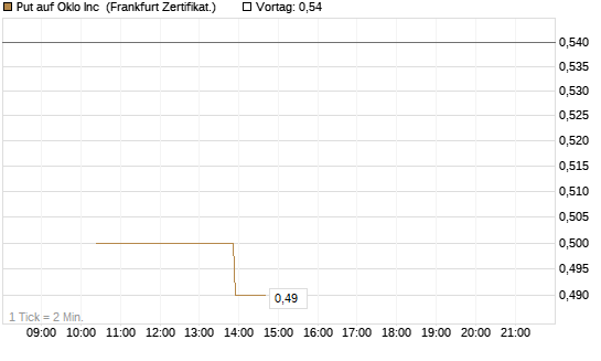 Put auf Oklo Inc [Vontobel] Chart