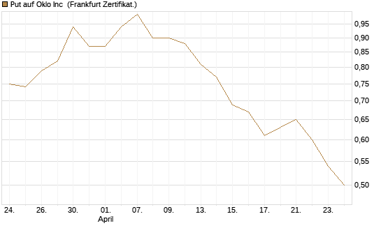 Put auf Oklo Inc [Vontobel] Chart