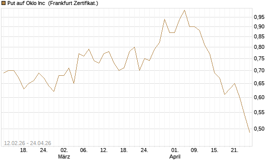 Put auf Oklo Inc [Vontobel] Chart