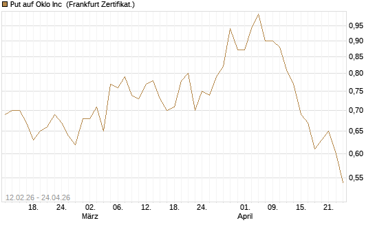 Put auf Oklo Inc [Vontobel] Chart