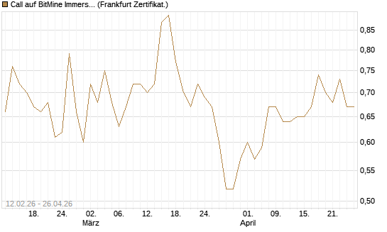 Call auf BitMine Immersion Technologies Inc [Vontobel] Chart