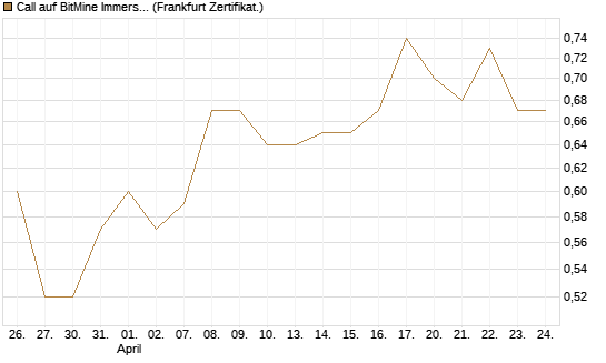 Call auf BitMine Immersion Technologies Inc [Vontobel] Chart