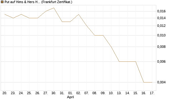 Put auf Hims & Hers Health A [Vontobel] Chart