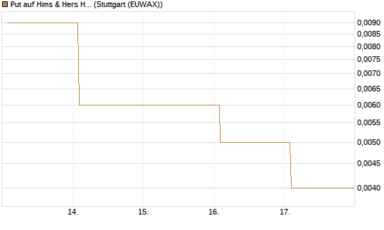 Put auf Hims & Hers Health A [Vontobel] Chart