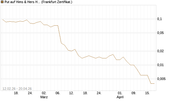 Put auf Hims & Hers Health A [Vontobel] Chart