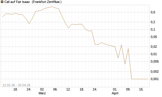 Call auf Fair Isaac [Vontobel] Chart