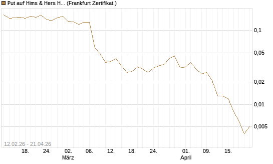 Put auf Hims & Hers Health A [Vontobel] Chart