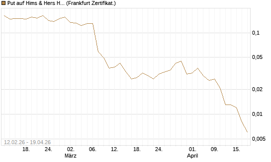 Put auf Hims & Hers Health A [Vontobel] Chart