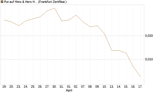 Put auf Hims & Hers Health A [Vontobel] Chart