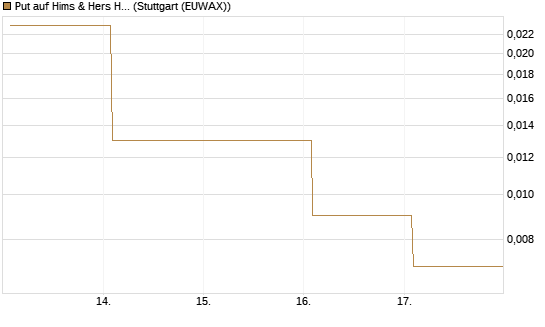 Put auf Hims & Hers Health A [Vontobel] Chart