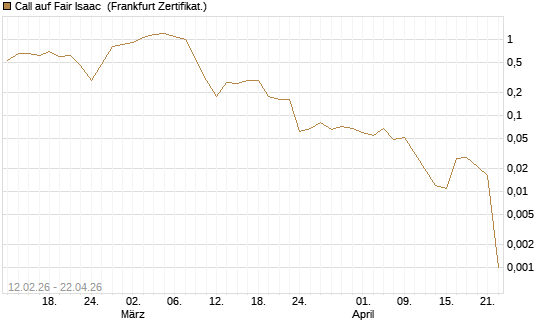 Call auf Fair Isaac [Vontobel] Chart