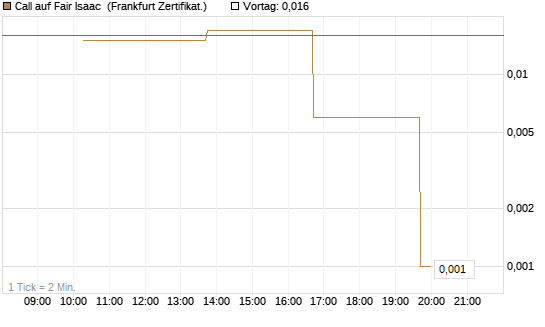 Call auf Fair Isaac [Vontobel] Chart