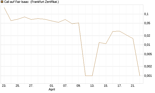 Call auf Fair Isaac [Vontobel] Chart
