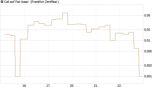 Call auf Fair Isaac [Vontobel] Chart