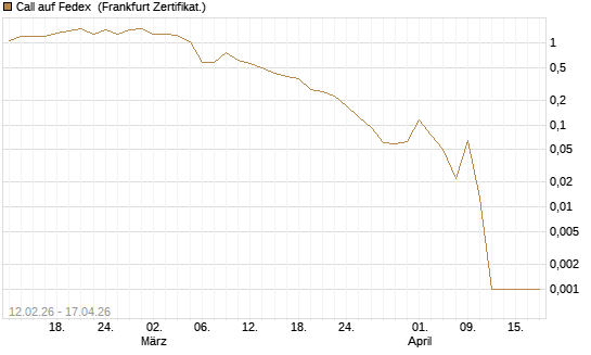 Call auf Fedex [Vontobel] Chart